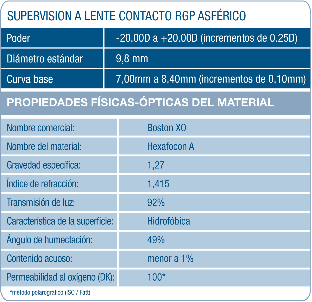 Parámetros Supervisión